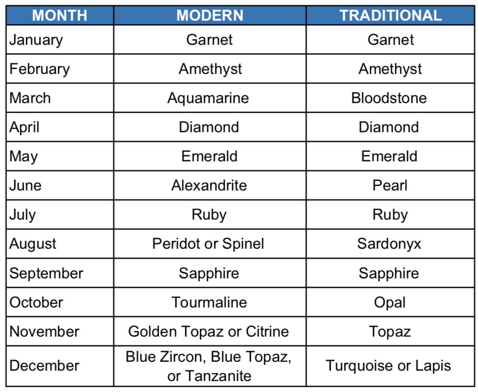 Birthstones-by-time-frame-FU-RONG