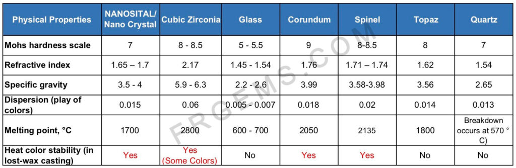 Nano-CZ-Glass-Corundum-Spinel-Topaz-Qaurtz-Comparison