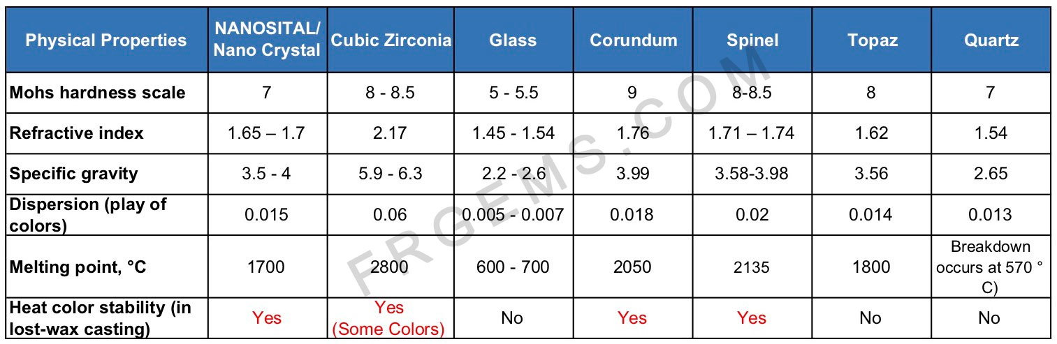 Nano-CZ-Glass-Corundum-Spinel-Topaz-Qurtz-Comparison